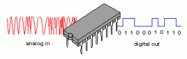 A/D converter