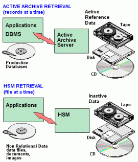active archiving