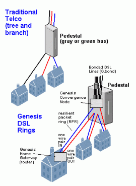 Bonded DSL Rings