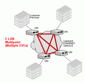 Carrier Ethernet