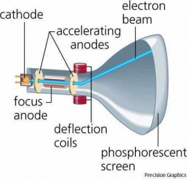 cathode ray tube