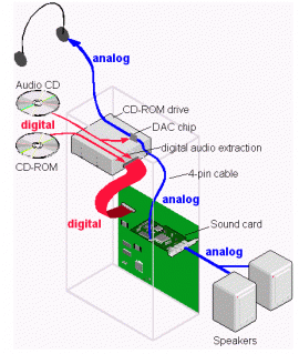 cd rom sound card cable