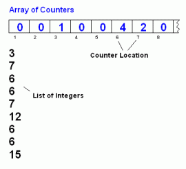 counting sort