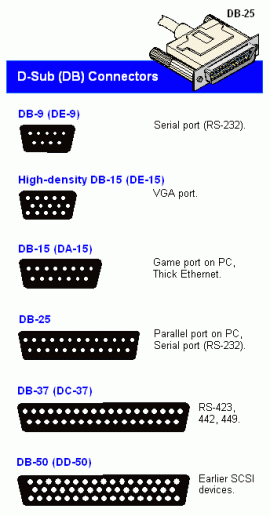 D-sub connectors