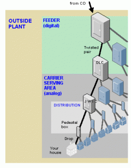 digital loop carrier
