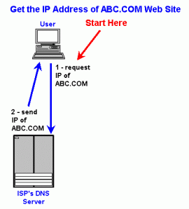 DNS