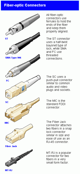 fiber-optic connectors