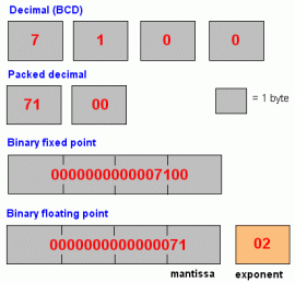 floating point
