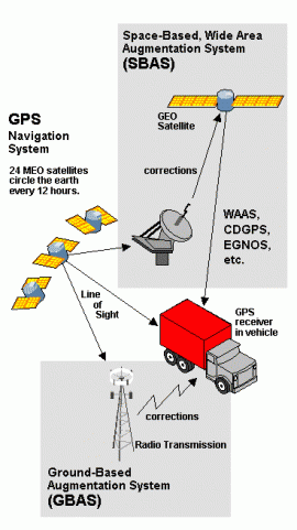 GPS augmentation system