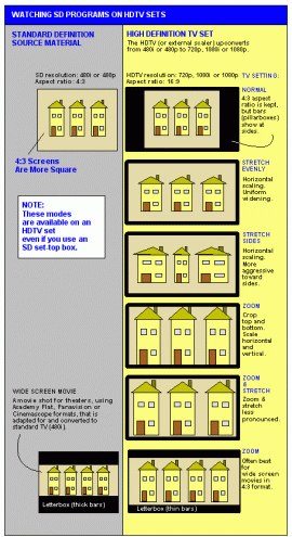 HDTV display modes
