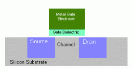 High-K/Metal Gate
