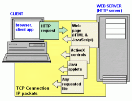 HTTP