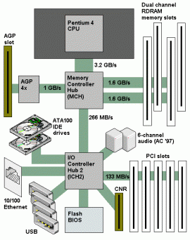 Intel Hub Architecture