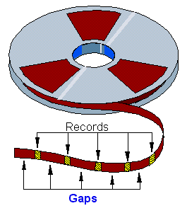 interrecord gap