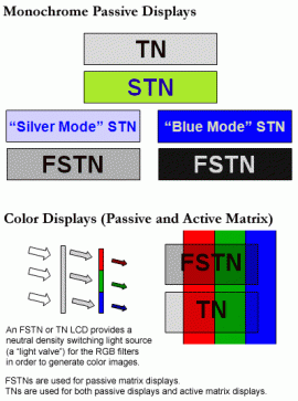 LCD types
