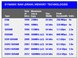 memory types