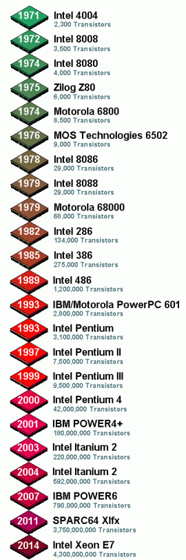 microprocessor