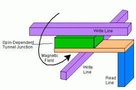 MRAM