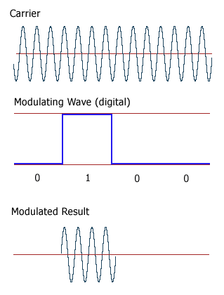 amplitude shift keying