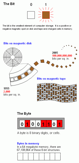 byte