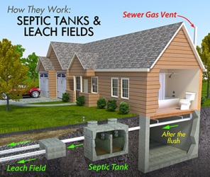 Homeowners who are not connected to the city sewer system usually have a septic tank on their property to handle waste. Homeowners who are not connected to the city sewer system usually have a septic tank on their property to handle waste.