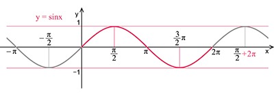 Sine Curve Sine Curve