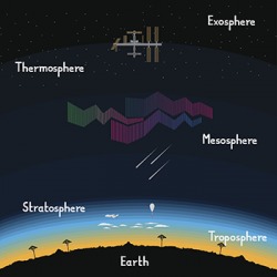 This diagram shows the layers of the sky and atmosphere. This diagram shows the layers of the sky and atmosphere.