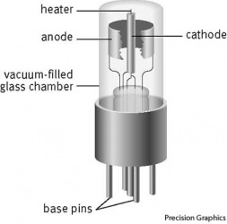 diode The heated cathode generates a cloud of electrons that are attracted by the anode, causing a current to flow from the cathode to the anode. Because the anode cannot generate electrons of its own, the current cannot flow in the opposite direction. diode The heated cathode generates a cloud of electrons that are attracted by the anode, causing a current to flow from the cathode to the anode. Because the anode cannot generate electrons of its own, the current cannot flow in the opposite direction.