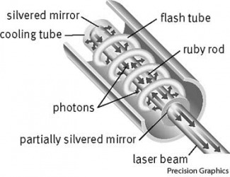 laser the output stage of a ruby laser laser the output stage of a ruby laser