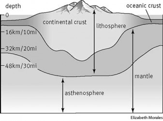 lithosphere lithosphere