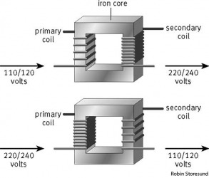 transformer The increase or decrease in the voltage of a signal is related to the ratio of the number of turns of wire in the coils. In the upper transformer, the outgoing voltage is doubled because the secondary coil has twice as many turns as the first. transformer The increase or decrease in the voltage of a signal is related to the ratio of the number of turns of wire in the coils. In the upper transformer, the outgoing voltage is doubled because the secondary coil has twice as many turns as the first.