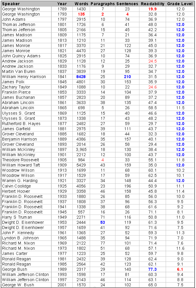Metrics used in the analysis of Presidential Inaugural Addresses as compiled by yourDictionary.com