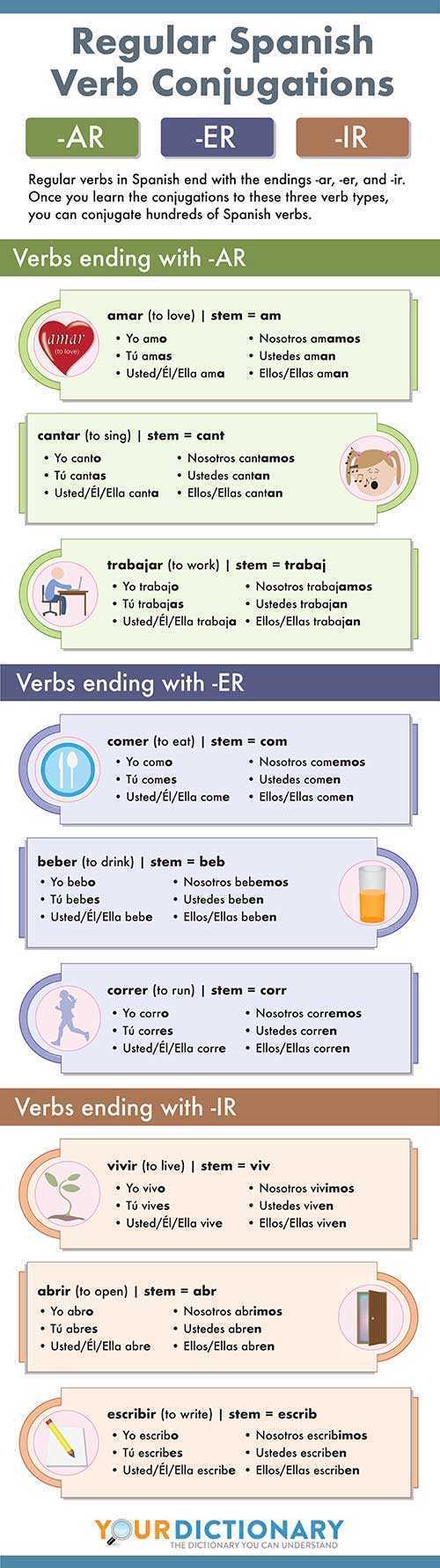 Spanish Regular Verbs Conjugation Chart