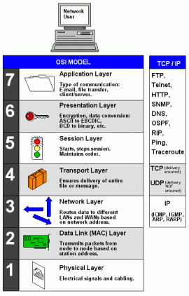 Internet Protocol