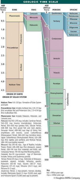 geologic time