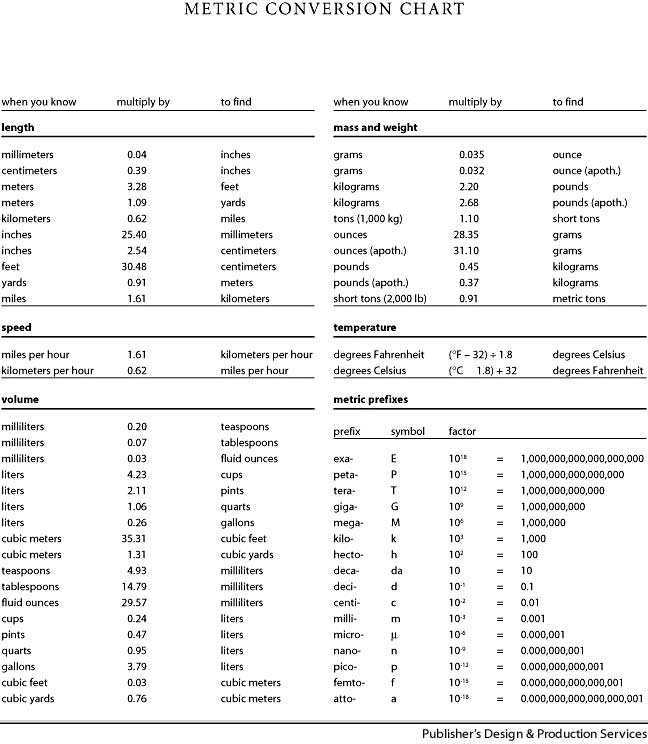 Metric System Conversions Chart Group Picture Image By Tag