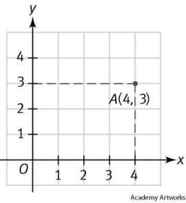 abscissa