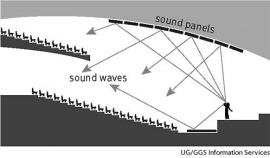 acoustics