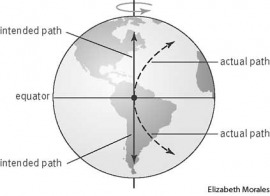 Coriolis effect