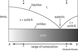 eutectic