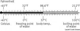 Fahrenheit