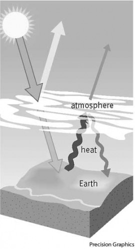 greenhouse effect