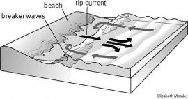 rip current