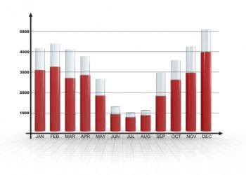 A bar chart or bar graph. A bar chart or bar graph.
