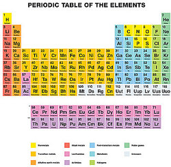 Charges Of Elements Chart