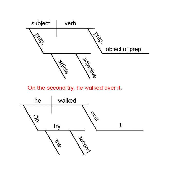 Sentence Diagramming Rules