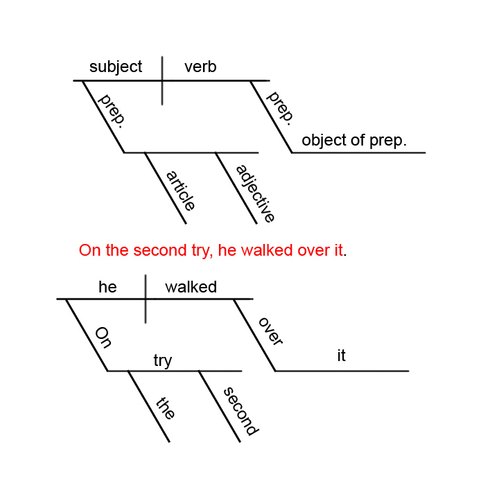 Free Diagramming Sentences Worksheet